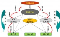 戰(zhàn)略營銷與渠道構建