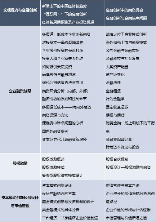 金融戰略與投融資創新實戰班(圖1)