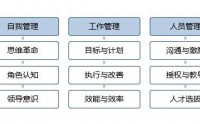 新任中高層管理干部提升訓(xùn)練營(yíng)——中高層自身素養(yǎng)與管理技能提升訓(xùn)練