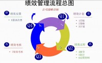 如何實(shí)現(xiàn)公司戰(zhàn)略？-4T目標(biāo)管理系統(tǒng)