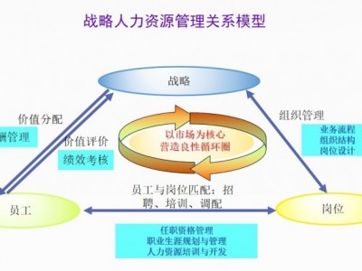 業(yè)績突破之戰(zhàn)略人力資-人才的選、用、育、留之道