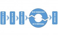 研發(fā)項(xiàng)目管理5大過(guò)程組管理研發(fā)項(xiàng)目