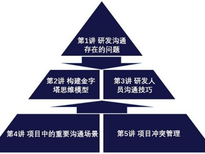用溝通激活項(xiàng)目團(tuán)隊研發(fā)人員高效溝通與沖突管理