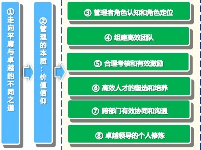 新時代中高層綜合管理能力提升