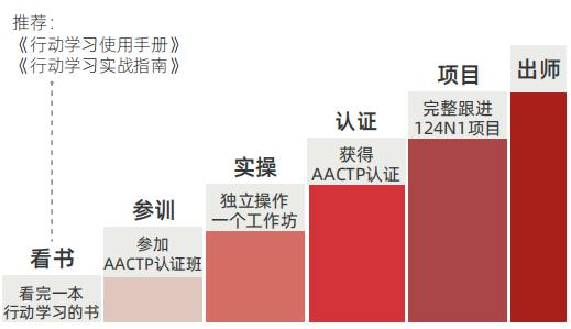 國際認證行動學(xué)習(xí)促動師課程