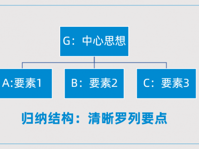 思考清晰，表達有力：金字塔思維與表達